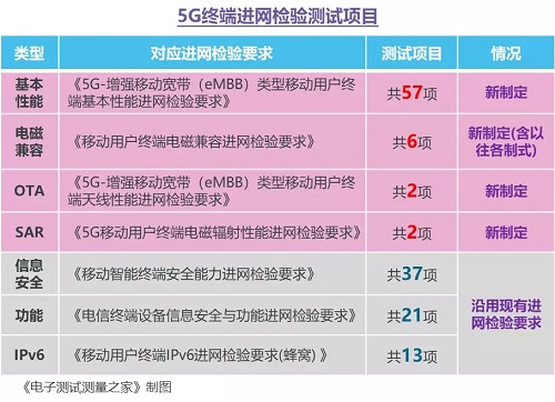5G移動終端CTA入網認證