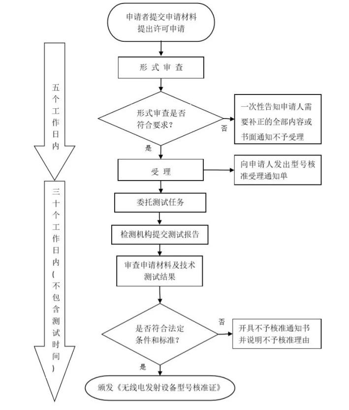 無(wú)線電發(fā)射設(shè)備核準(zhǔn)證
