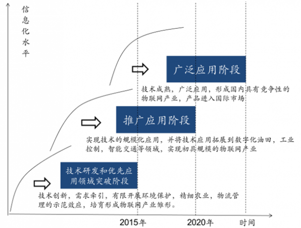 中國物聯網未來市場發展趨勢預測 從技術研發到智能化生態變革